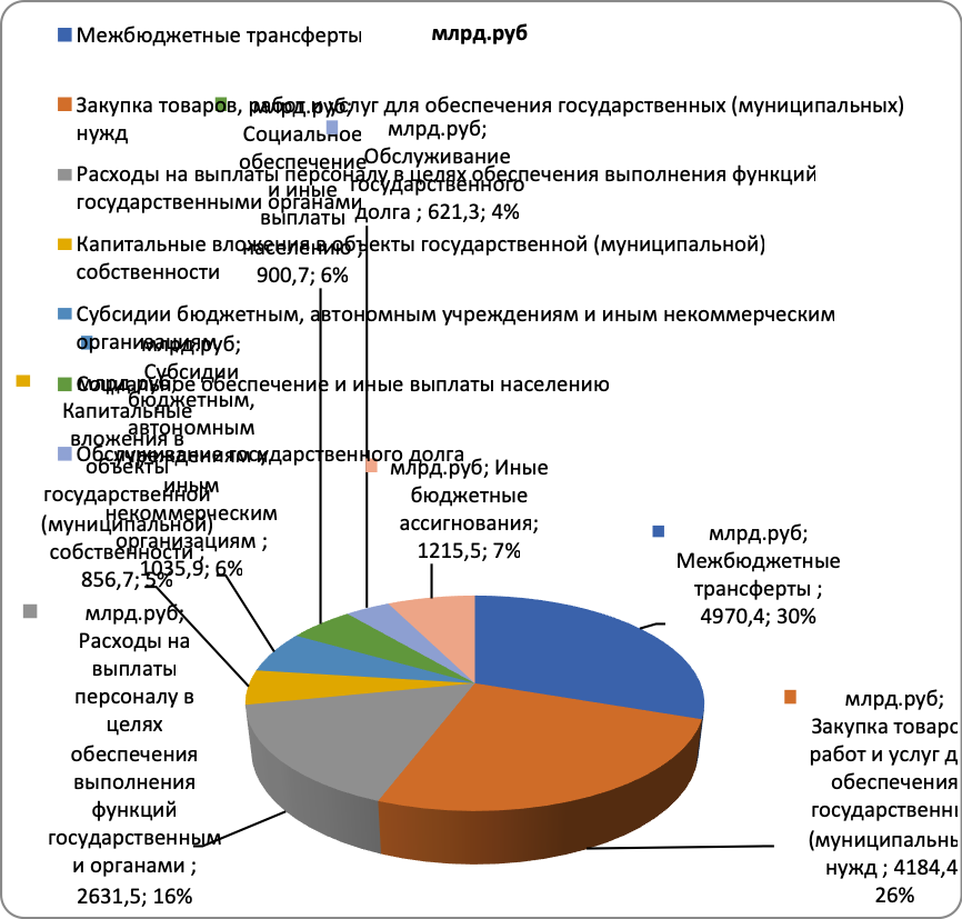 Расходы Федерального Бюджета Курсовая Расходы Федерального Бюджета Курсовая