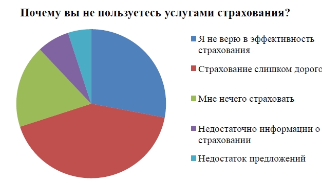 Курсовая работа: Рынок страховых услуг в Российской Федерации