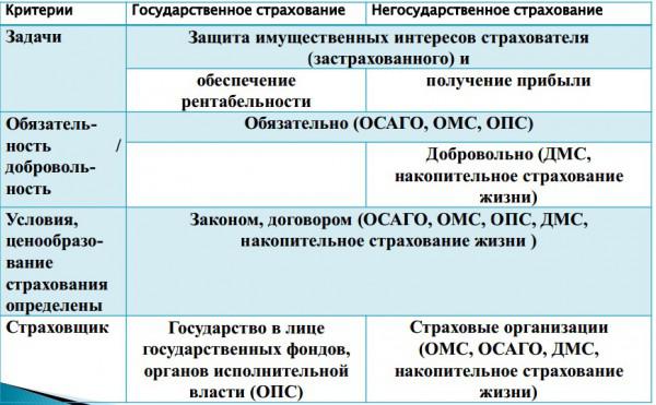 Курсовая работа: Государственное обязательное страхование в России: процесс становления и проблемы развития