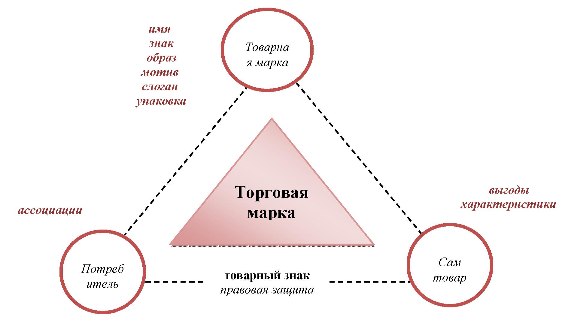 Бренд и марка разница. Отличие бренда от торговой марки. Товарная марка и бренд. Концепция бренда. Бренд и торговая марка различия.