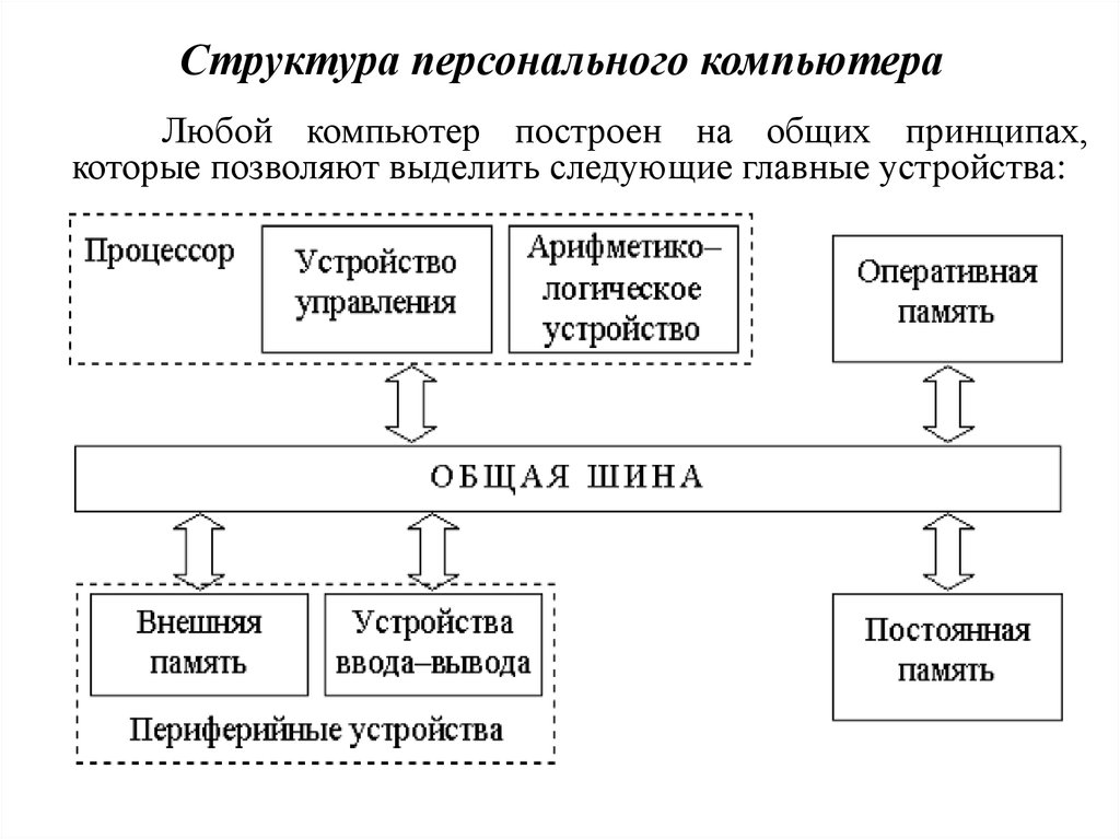 Основные компоненты общей функциональной схемы работы компьютера ответ на тест