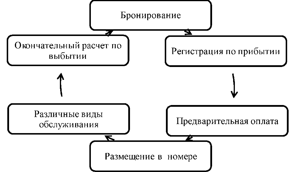 Курсовая работа: Технология обслуживания клиентов в гостинице