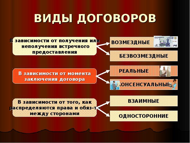 Схема виды договоров гражданские правоотношения