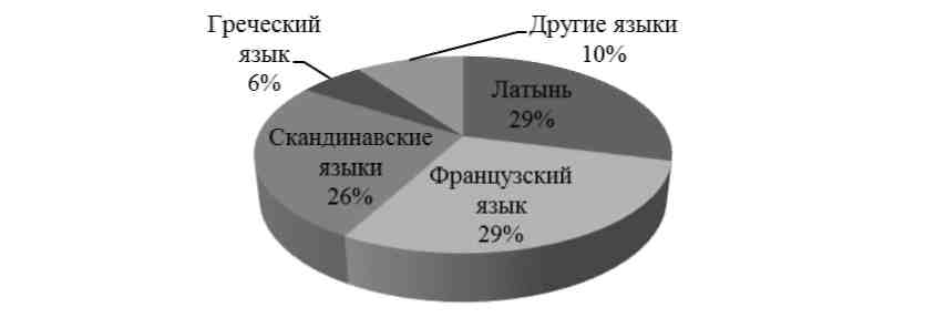 Заимствования В Английском Языке Курсовая Работа Заимствования В Английском Языке Курсовая Работа