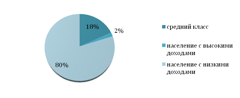 Средний класс в экономике. Процентное соотношение среднего класса в России. Средний класс населения. Средний низший класс в России. Средний класс уровень дохода.