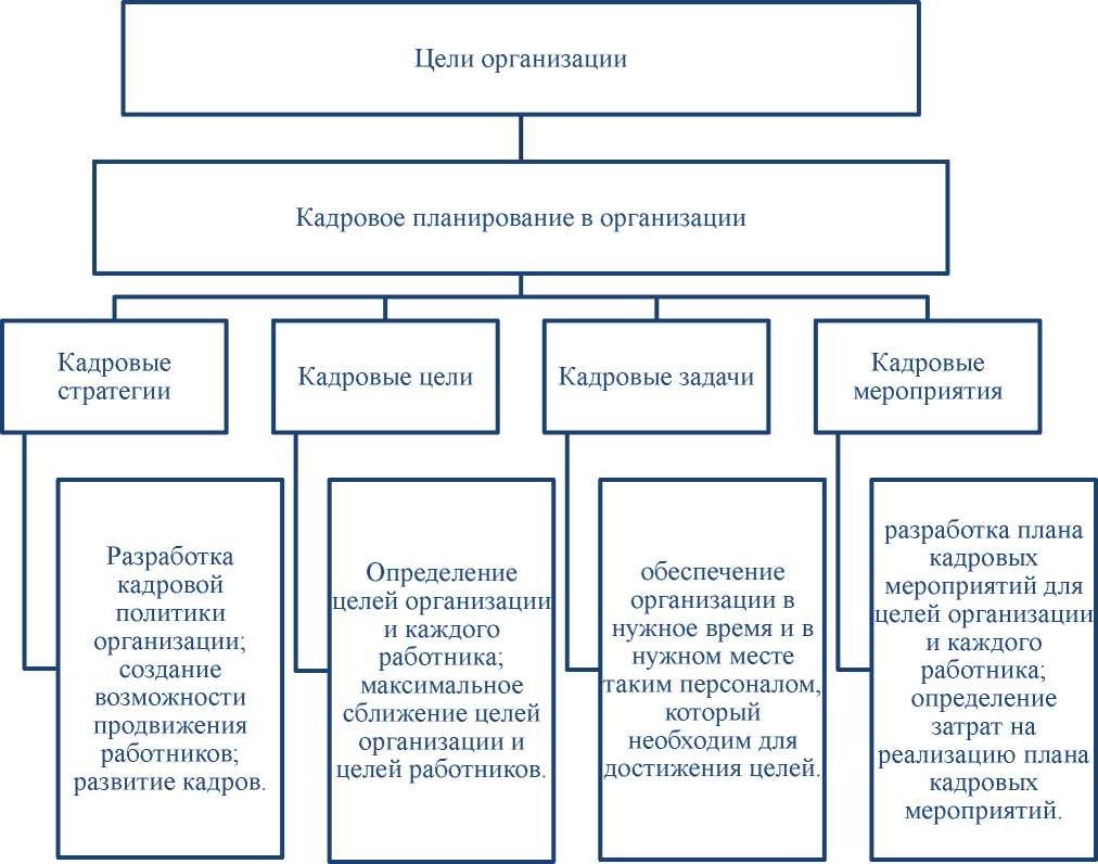 Курсовая работа по теме Разработка системы планирования карьеры в организации