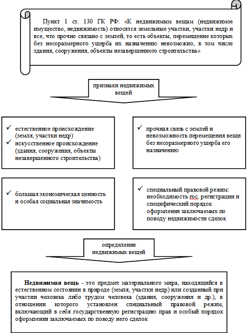 Курсовая работа: Системно-правовой анализ гражданско-правовых отношений в сфере оборота недвижимого имущества в РФ