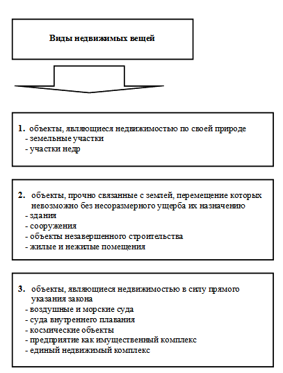 Курсовая работа: Системно-правовой анализ гражданско-правовых отношений в сфере оборота недвижимого имущества в РФ