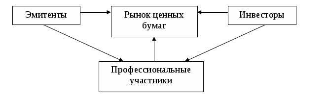 Эмитент определение. Эмитенты на рынке ценных бумаг. ценная бумага для эмитента и инвестора. эмитенты и инвесторы на рынке ценных бумаг. эмитент и инвестор.