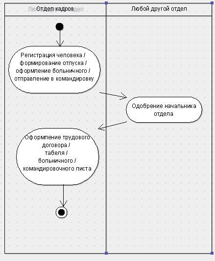 Диаграмма деятельности отдел кадров