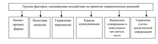 Курсовая работа: Организация разработки и принятия управленческих решений в современных бизнес-структурах