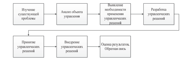 Курсовая работа по теме Подготовка и принятие управленческих решений