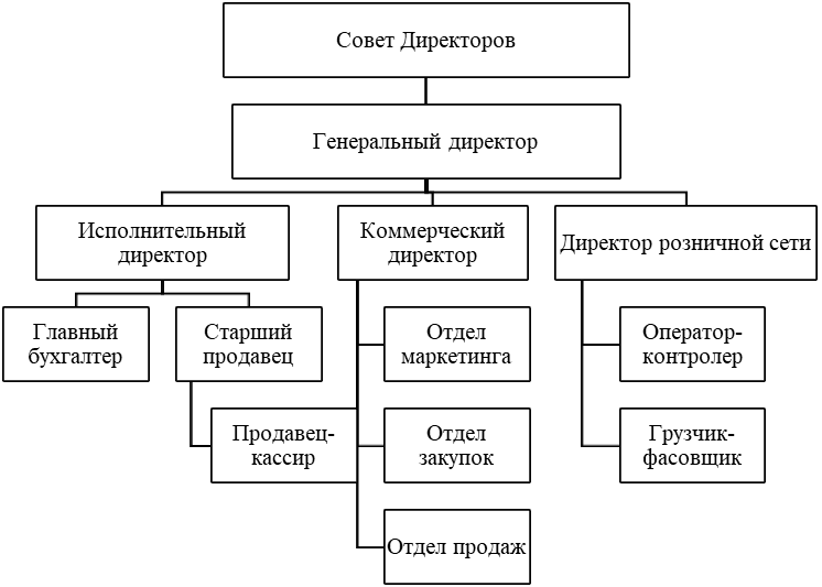 Контрольная работа по теме Процессы принятия решений в организации