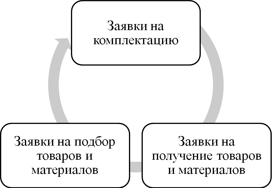 Складское хозяйство курсовая