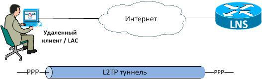 Удалить клиент. Lns клиента. lns схема. l2tp подключение. схема системы lns.