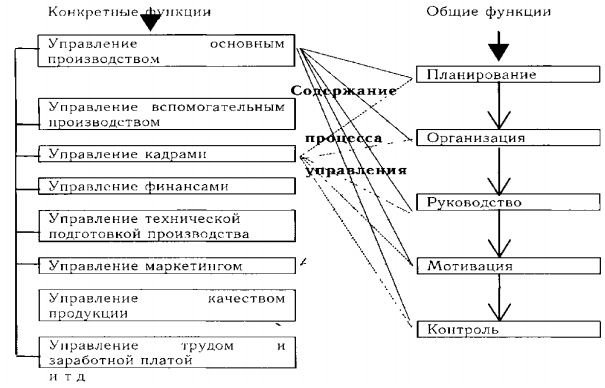 Курсовая работа: Мотивация как функция управления 4