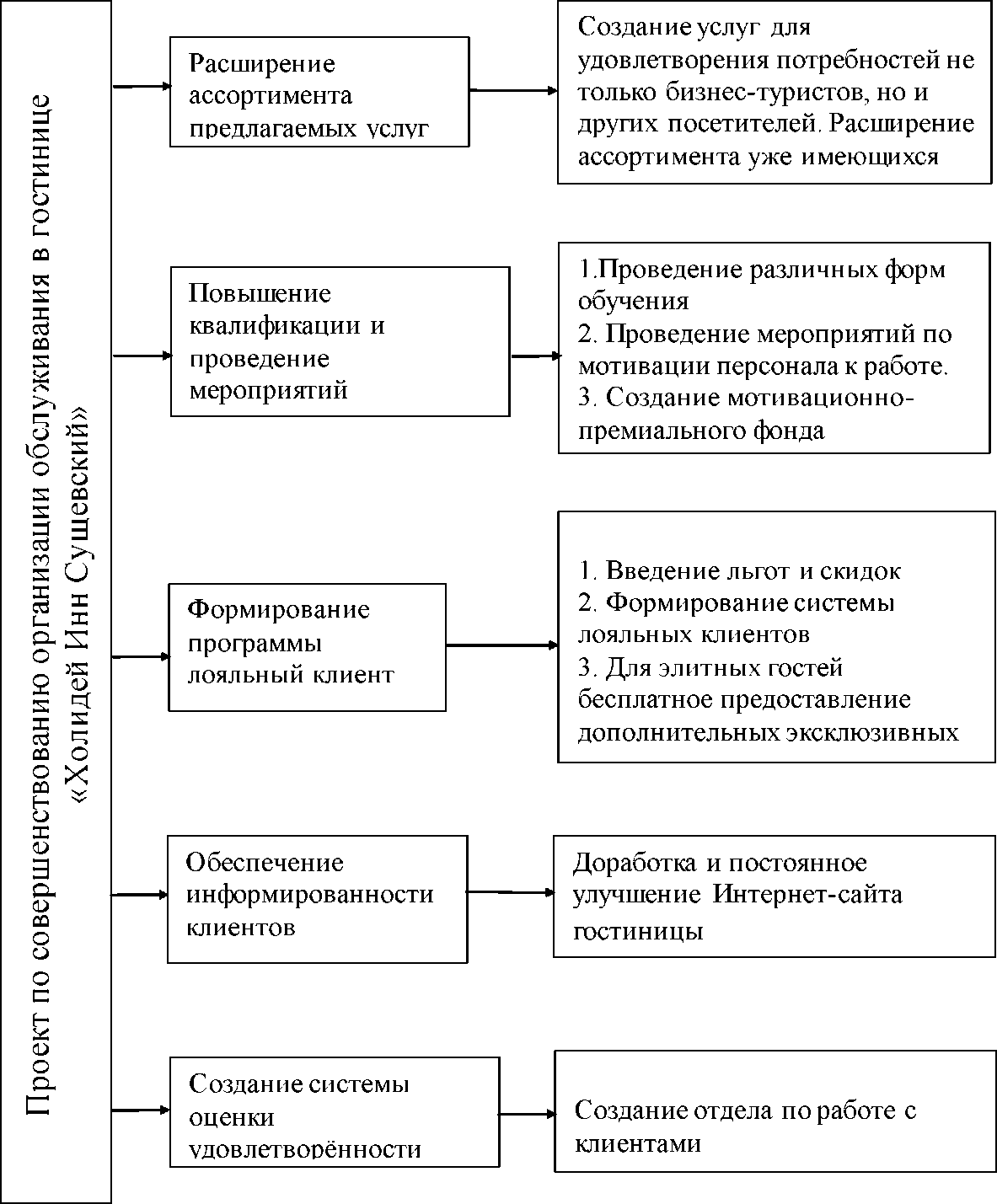 Курсовая работа: Технология обслуживания клиентов в гостинице