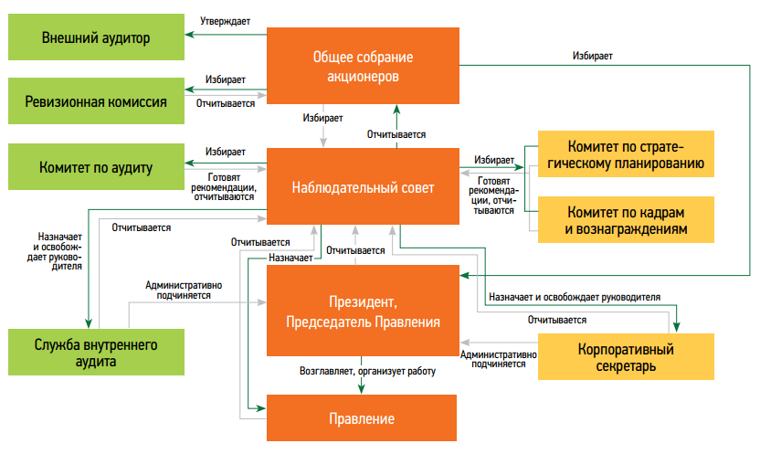 Организация системы управление банком. Структура корпоративного управления Сбербанка. Организационная схема управления ПАО Сбербанк. Структура корпоративного управления ПАО Сбербанк. Организационная структура управления ПАО Сбербанк.