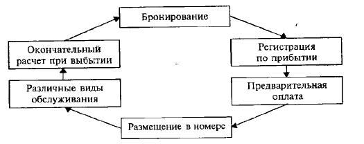 Курсовая работа по теме Контактные зоны гостиничных предприятий Курсовая работа по теме Контактные зоны гостиничных предприятий