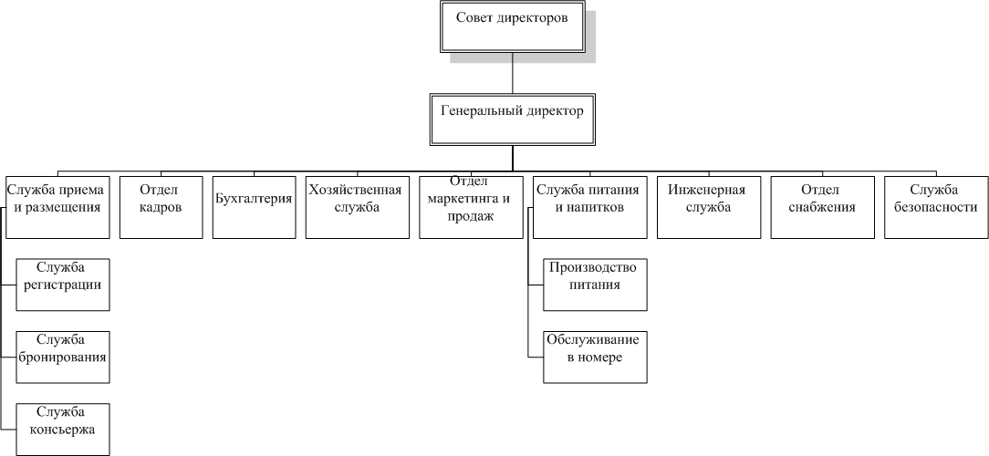 Бизнес план гостиницы курсовая