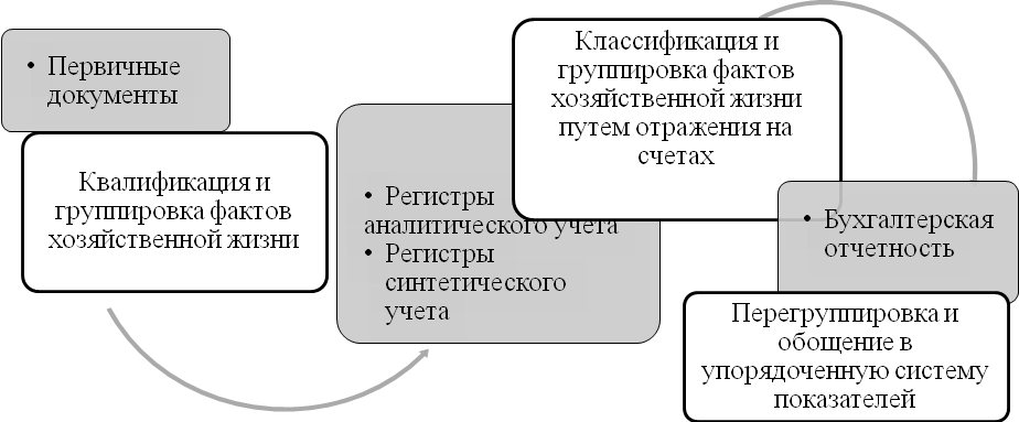 Курсовая работа: Современные виды бухгалтерской финансовой отчетности Курсовая работа: Современные виды бухгалтерской финансовой отчетности