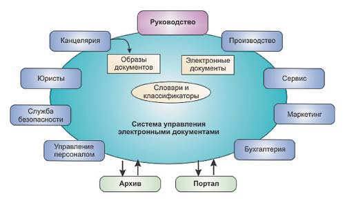 Документооборот Предприятия Курсовая Документооборот Предприятия Курсовая