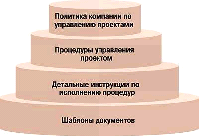 Стандарты управления проектами курсовая