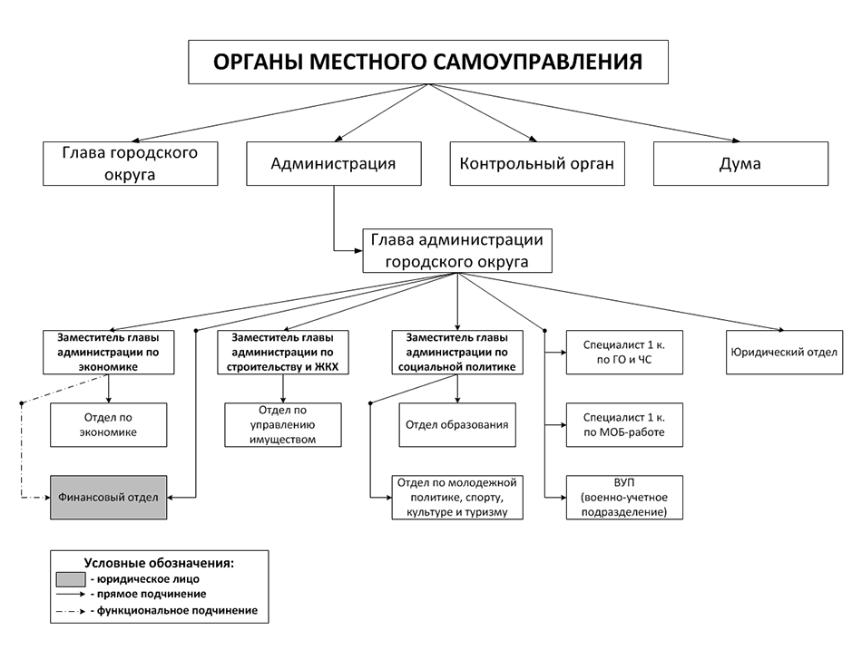 Муниципальное ведомство