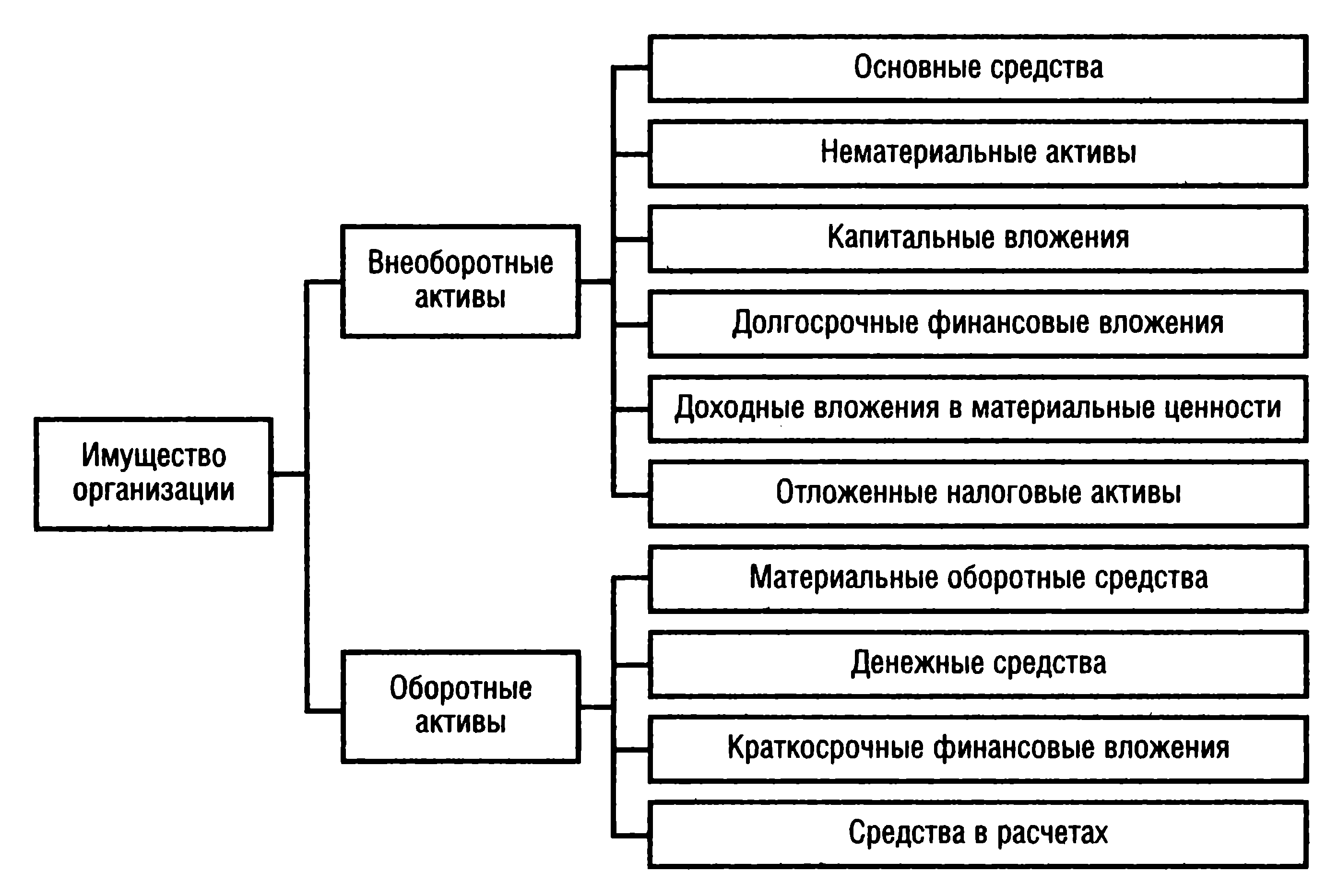 Реферат: Имущество как предмет бухгалтерского учета