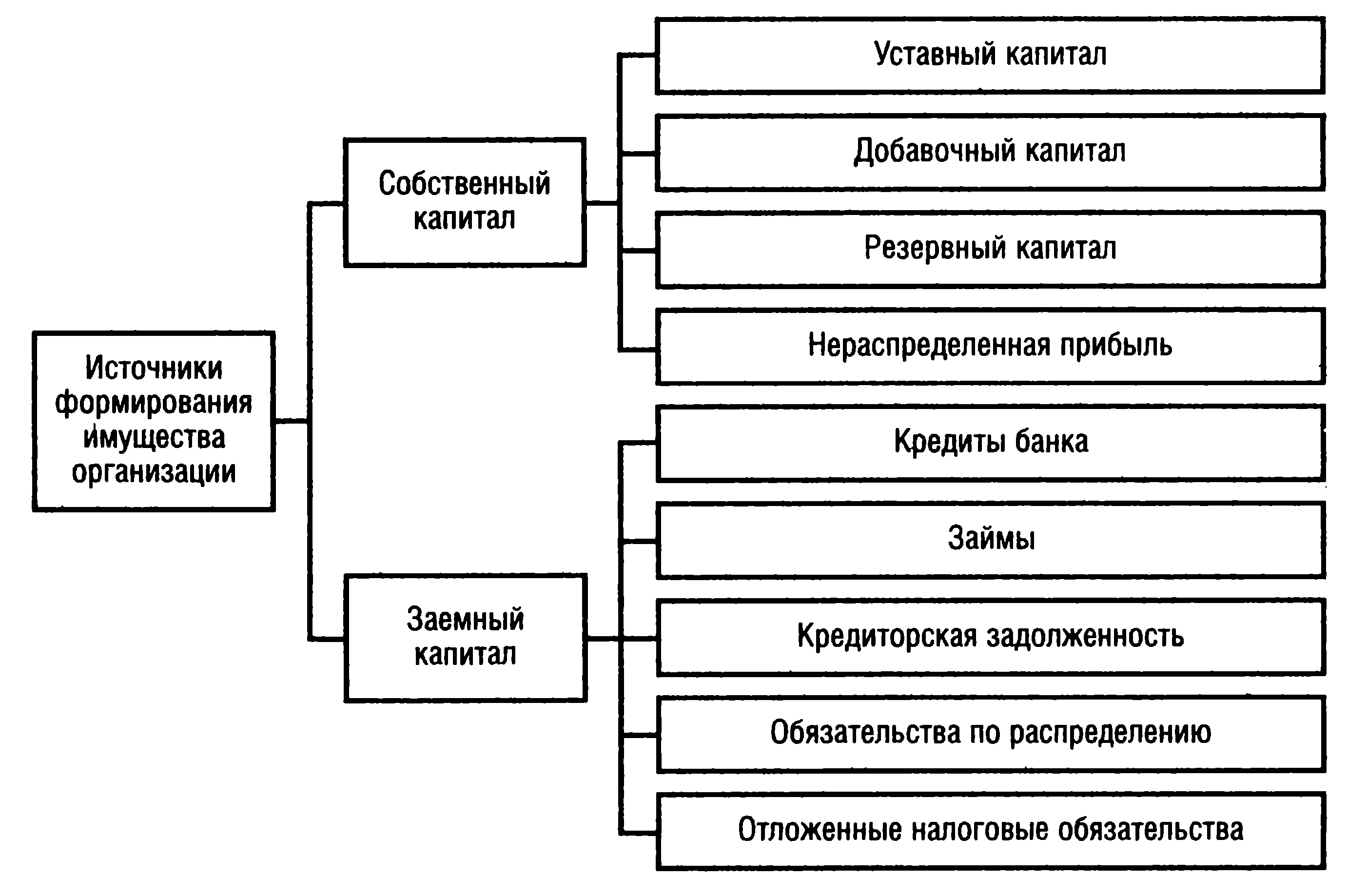 Учреждение образование имущества. Источники формирования имущества организации схема. Источники формирования имущества предприятия схема. Состав источников формирования имущества организации. Состав источников формирования имущества организации схема.