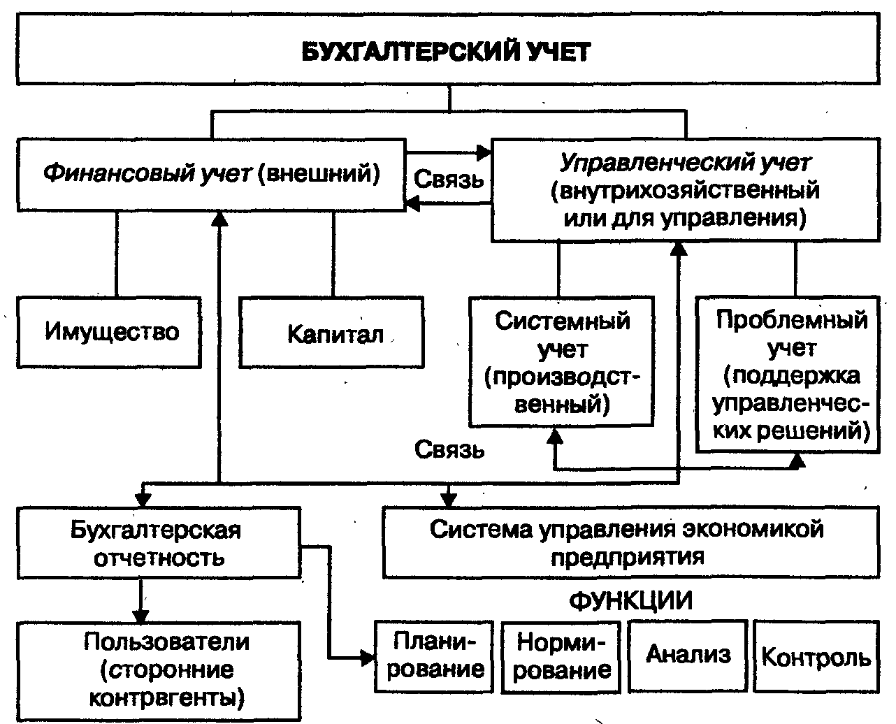 Каким должен быть бухгалтерский учет