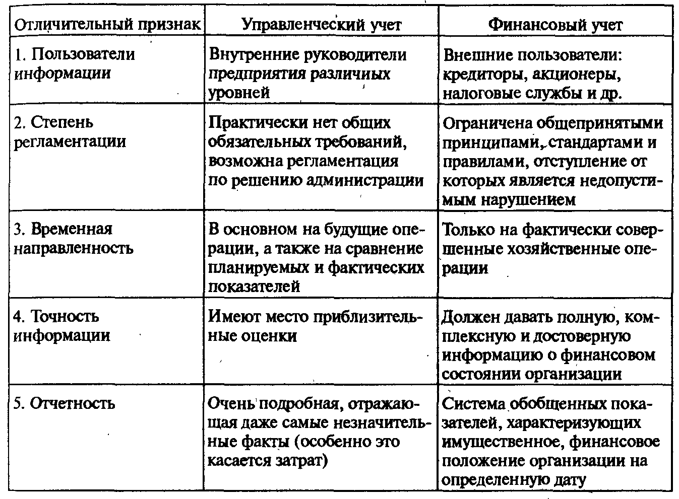 Курсовая работа: Содержание, принципы, назначение и цели бухгалтерского управленческого учета