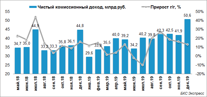 первый квартал 2023 мосбиржи график. комиссионный доход банка. комиссионный доход. комиссионная прибыль банка это. выручка сбербанка 2021.