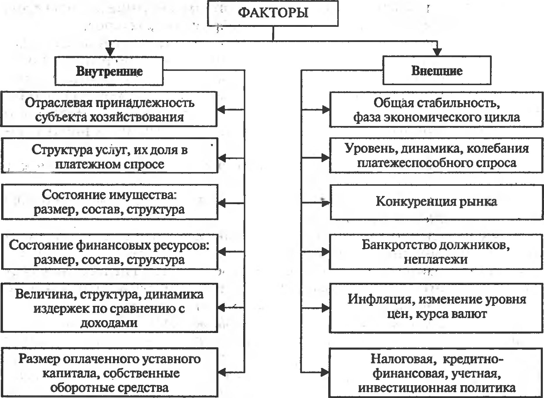 Построить схему связи субъекта хозяйствования во внешней экономической среде