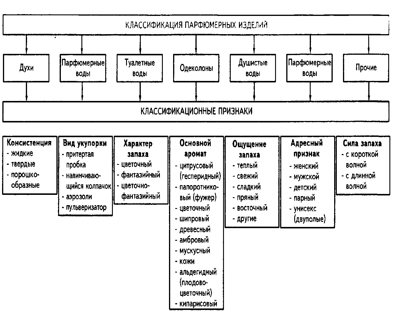 Схема классификации косметических товаров