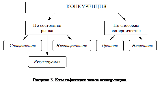 Виды конкуренции рисунок