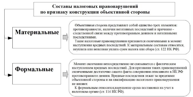 Реферат: Налоговые преступления, их квалификация по уголовному и налоговому праву России