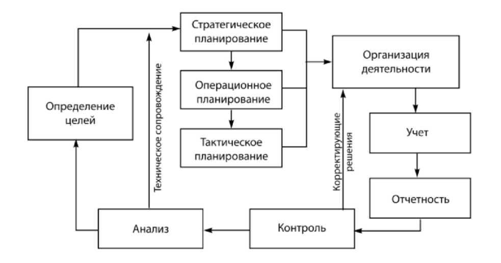 Организация стратегического учета. Схема стратегического планирования. Стратегический план организации. Стратегическое планирование фирмы. Разработка стратегического плана предприятия.