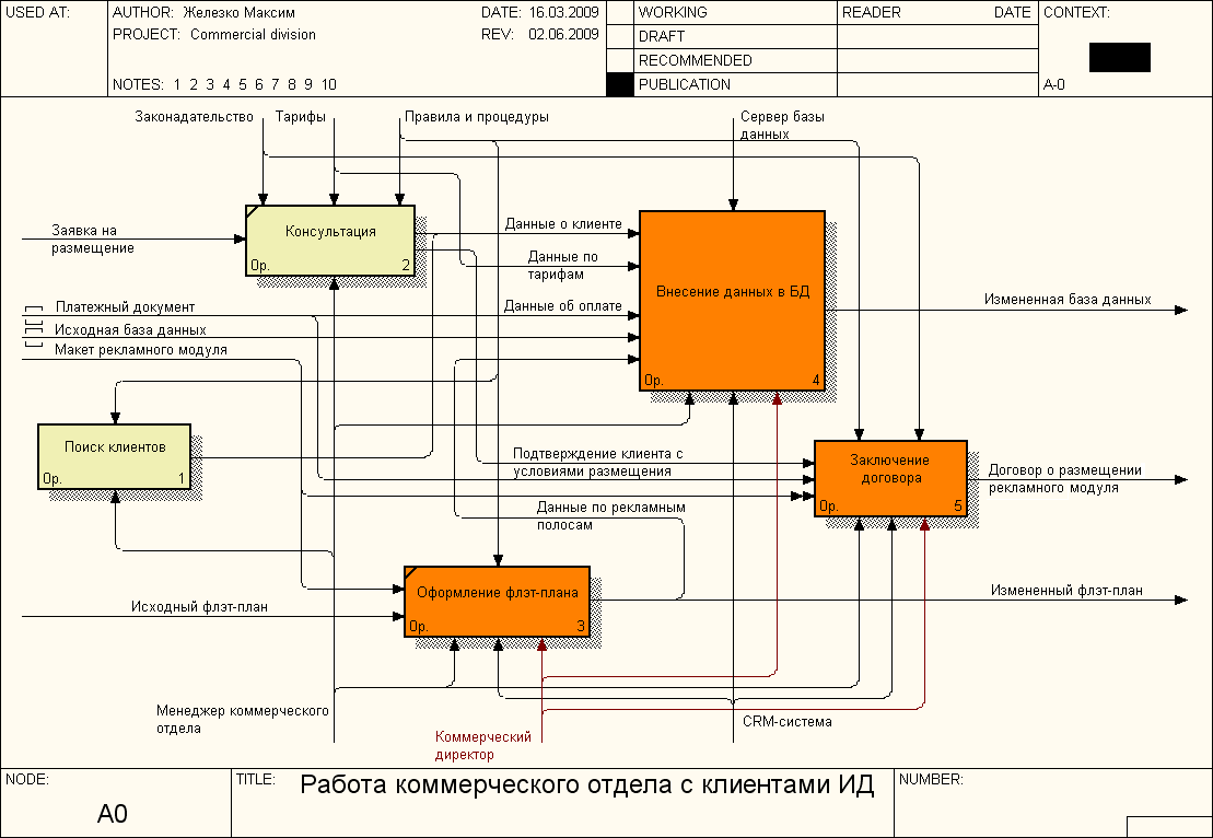 Разработка проекта внедрения информационных систем курсовая