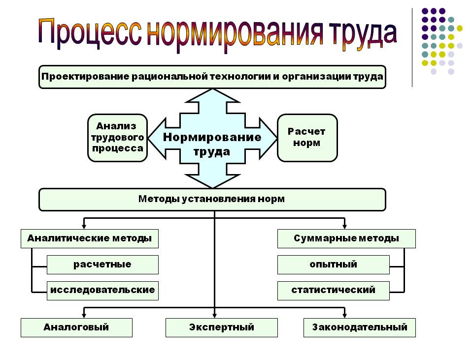 5 рациональная организация. Система нормирования труда схема. Схема методов нормирования труда в организации. Этапы организации нормирования труда на предприятии. Принципы нормаировани ятруда.