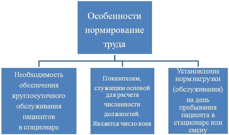 Курсовая работа: Анализ труда и заработной платы в учреждениях здравоохранения