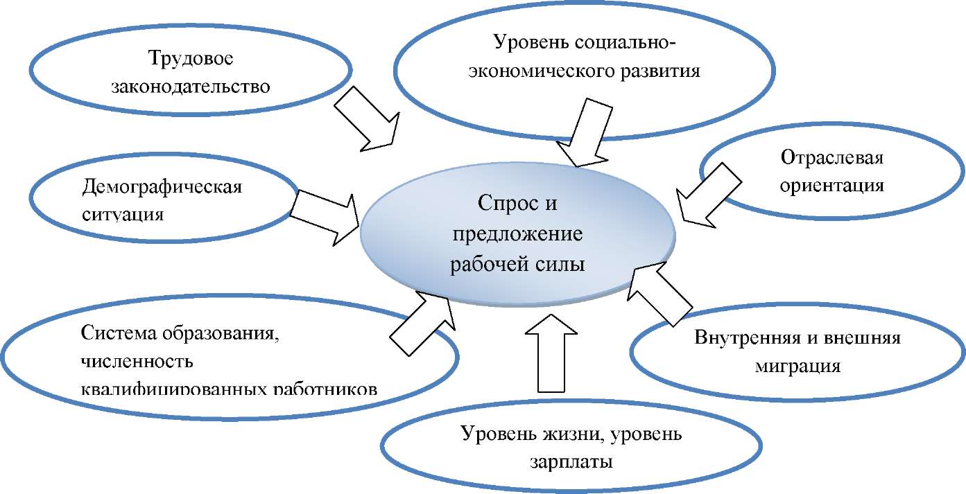 Рынок труда механизм соединения спроса и предложения на рабочую силу план