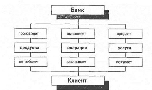 Курсовая работа: Банковские услуги 2