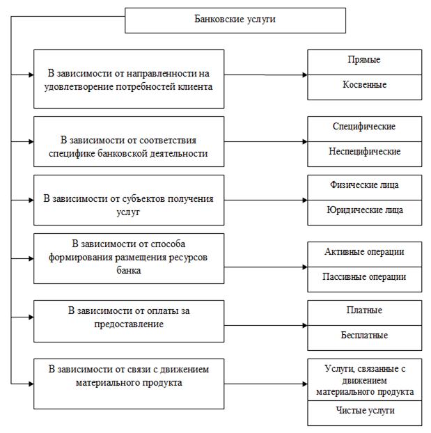 Курсовая работа: Активные операции в банковской деятельности