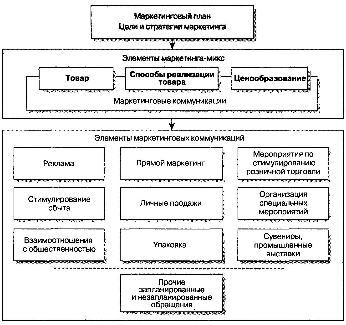 План маркетинговых коммуникаций