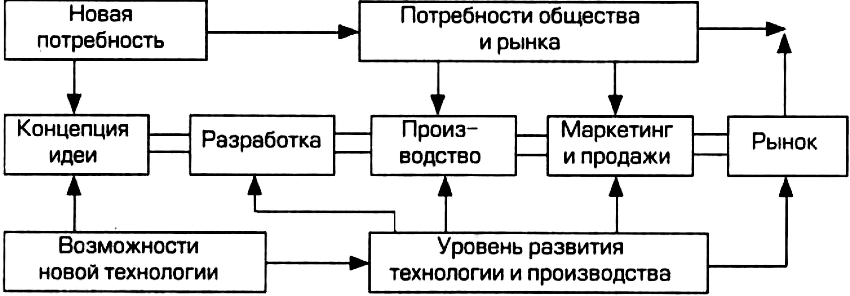 Линейная модель инновационного процесса. Интерактивная модель инновационного процесса. Интегрированная модель инновационного процесса. Сопряженная модель инновационного процесса.