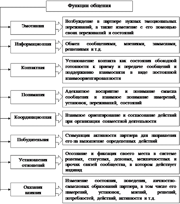 Виды общения которые выделяются учеными. Функции общения в психологии таблица. Классификация видов общения таблица. Виды общения Обществознание. Классификация видов общения в психологии.
