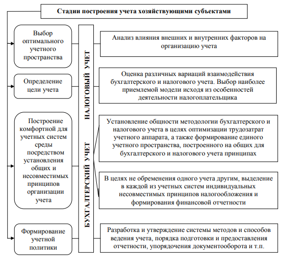 Система налогового учета. Модель формирования налогового учёта. Подходы к ведению налогового учета. Установление и ведение налогов