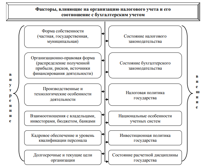 Курсовая работа: Организация налогового учёта в организации