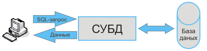 Схема запроса sql